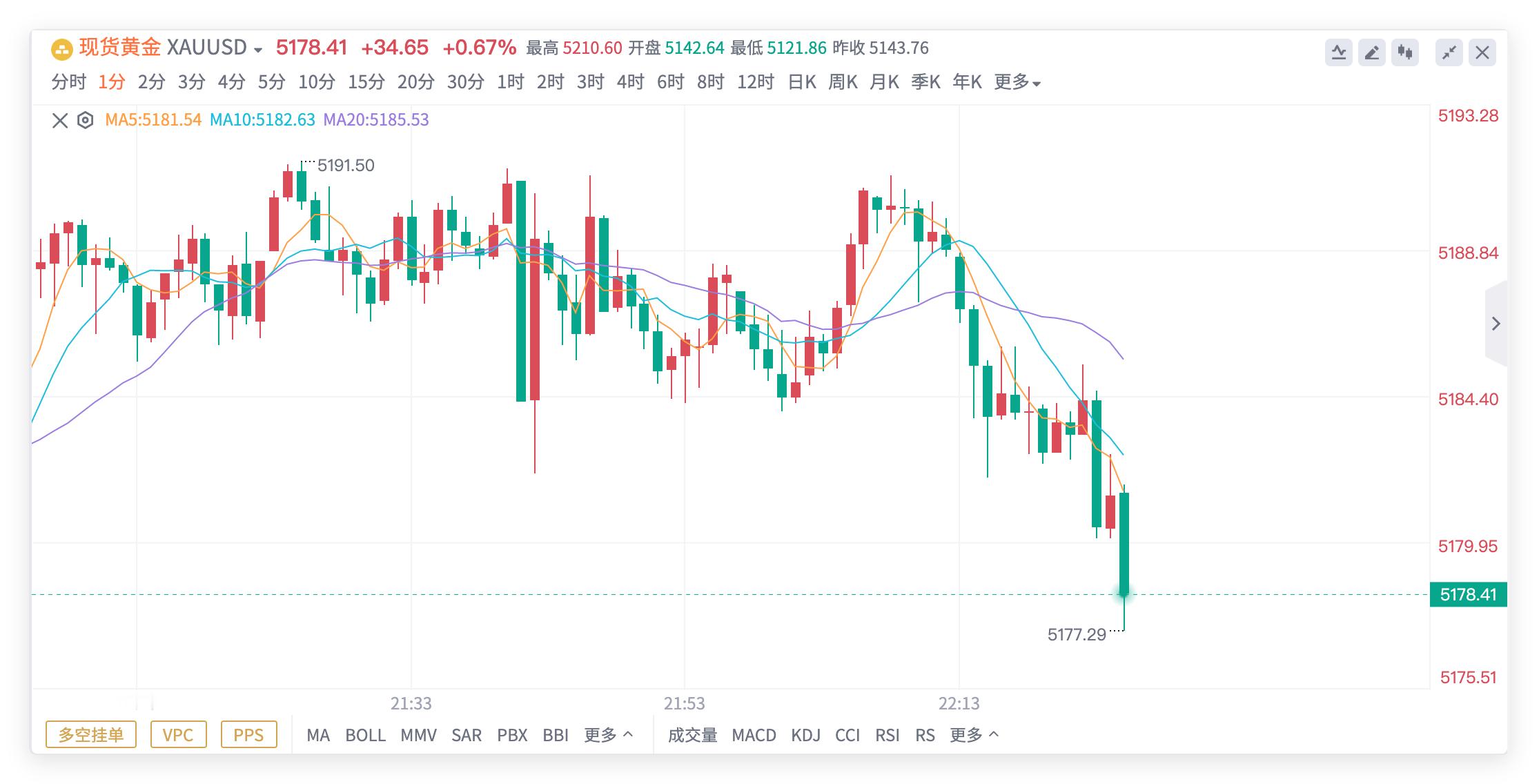 黄金5190空单，抵达5177出局，获利130点🔥🔥🔥一空就跌，在深哥这里