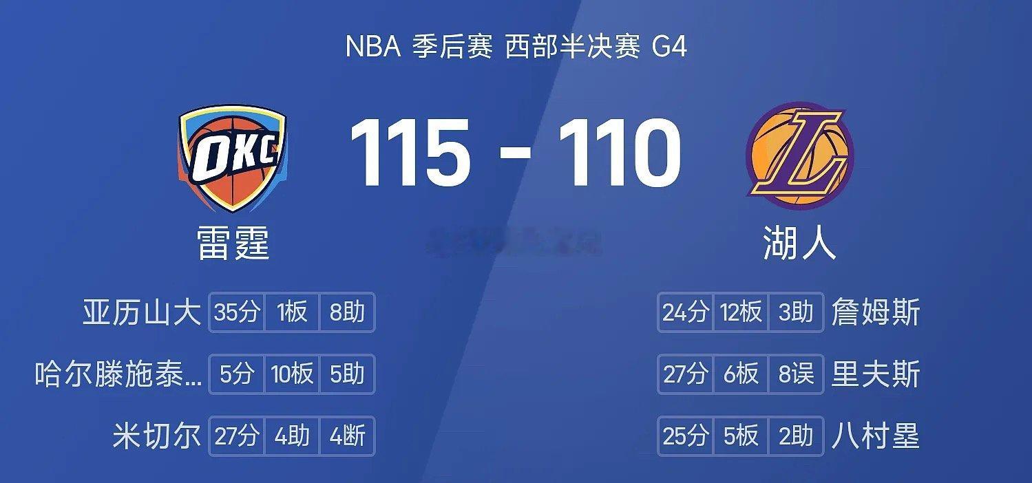 NBA 战报：亚历山大35分8助，雷霆115-110险胜湖人05月12日讯 25