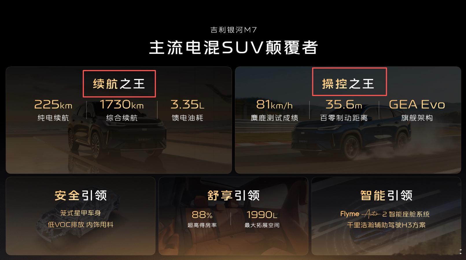 吉利也是好起来了。吉利银河M7：续航之王、操控之王。人家都是目标：XX之王。吉利