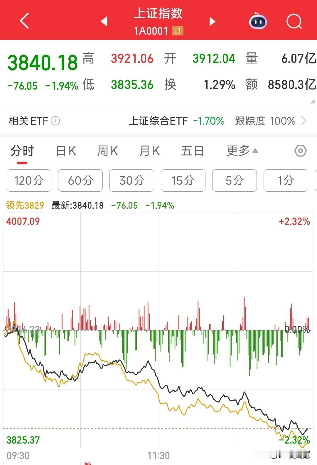 A股遭遇牛市以来最大跌幅，行情结束了吗？
今天的大跌只能说是跌的好，牛市以来基本
