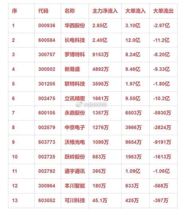 CPO概念，12月27日主力净流入14强详情序 代码 名称 主力净流入 大单流入