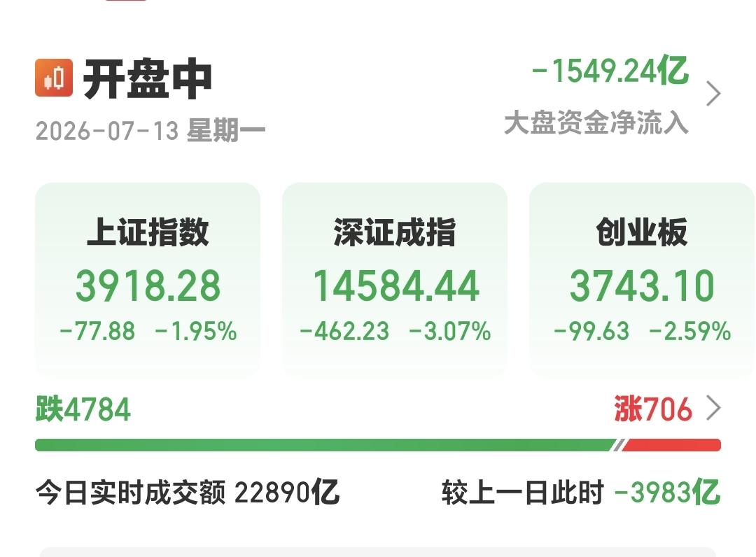 基金：预计操作的点位在这个地方
指数现在是小幅度回升当中，三大指数的下跌幅度都已
