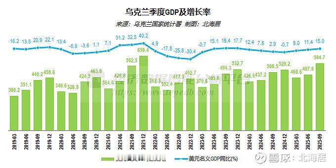 北海居：俄乌经济对比，三季度乌克兰优于俄罗斯

北海居制作了俄罗斯、乌克兰三季度