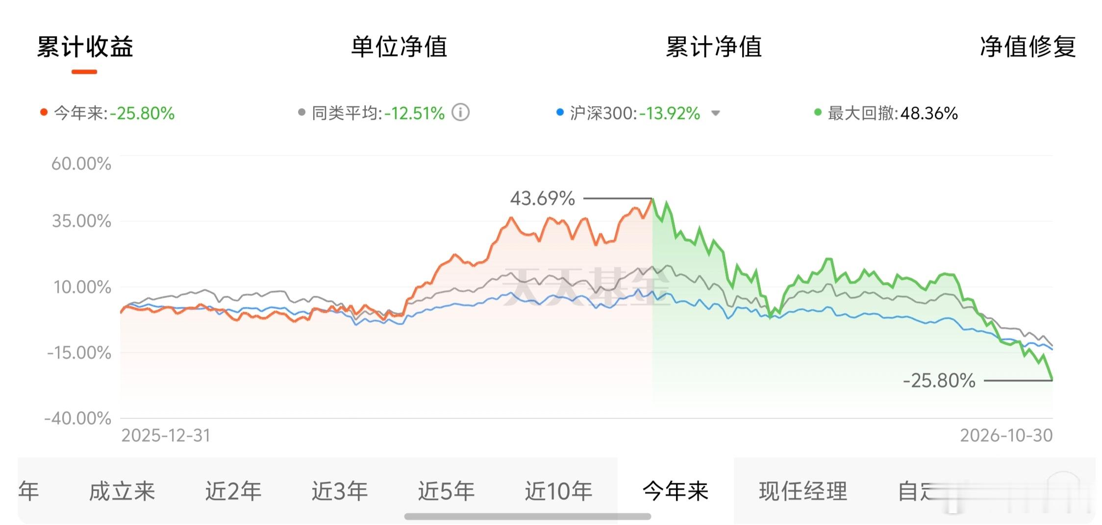 截图了大佬今年的业绩走势。上半年高歌猛进，下半年一泻千里。说好的控制回撤呢？ ​
