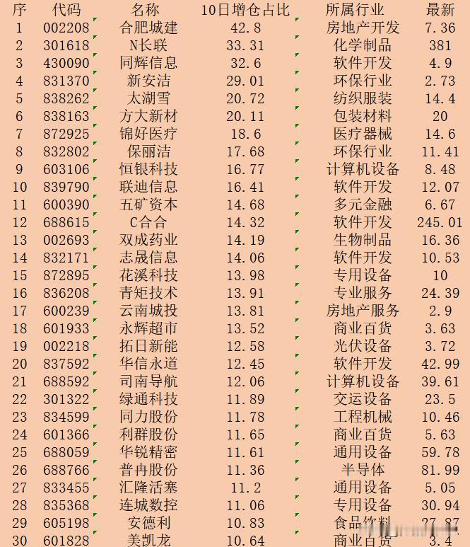 近十日，主力“增仓占比最多的”30强名单一览！

序 代码 名称 10日增仓占比