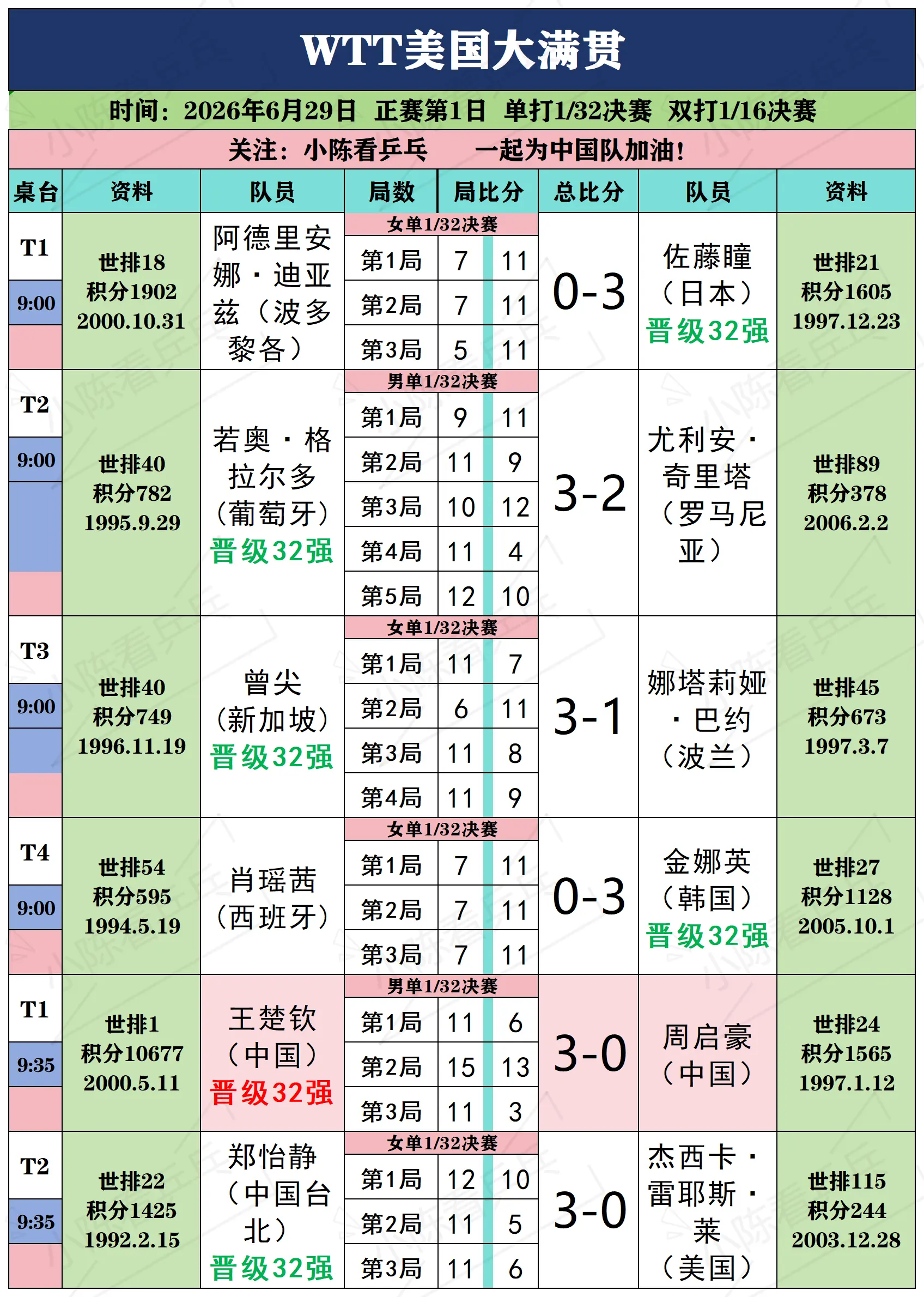 WTT美国大满贯6月29日下半场赛况。WTT美国大满贯6月29日下半场...