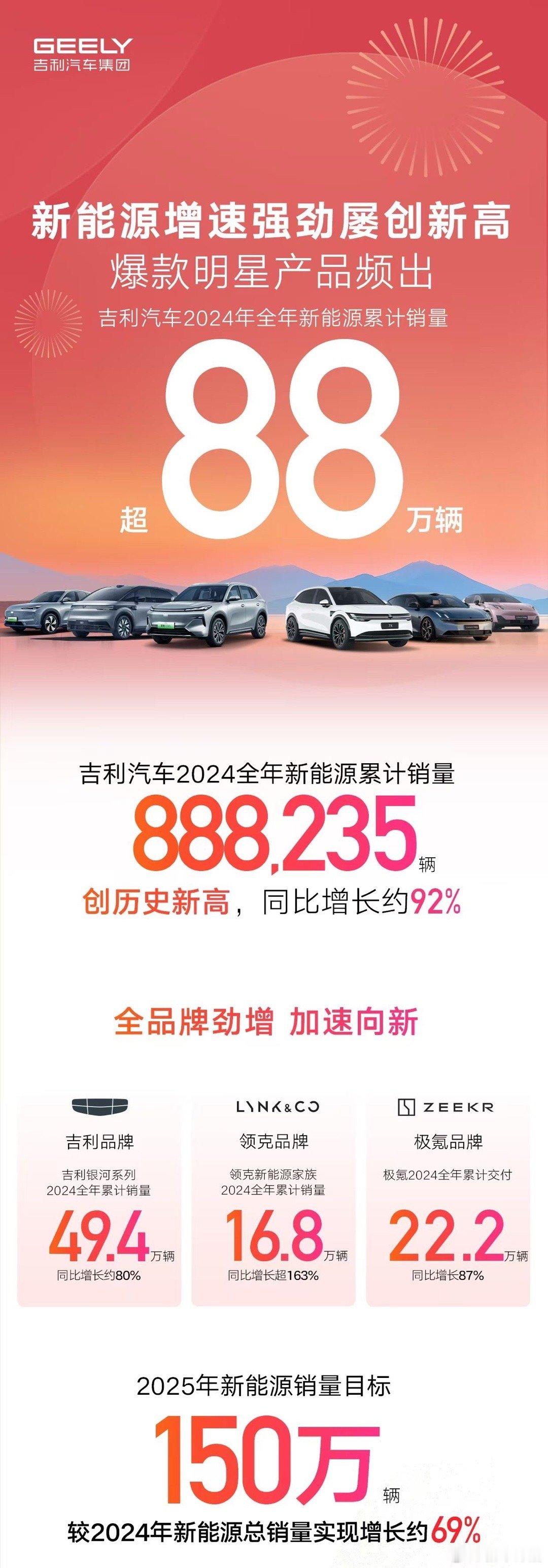 吉利汽车超额完成销量目标 2024年，吉利汽车全力以赴，再创辉煌！全年销量超21