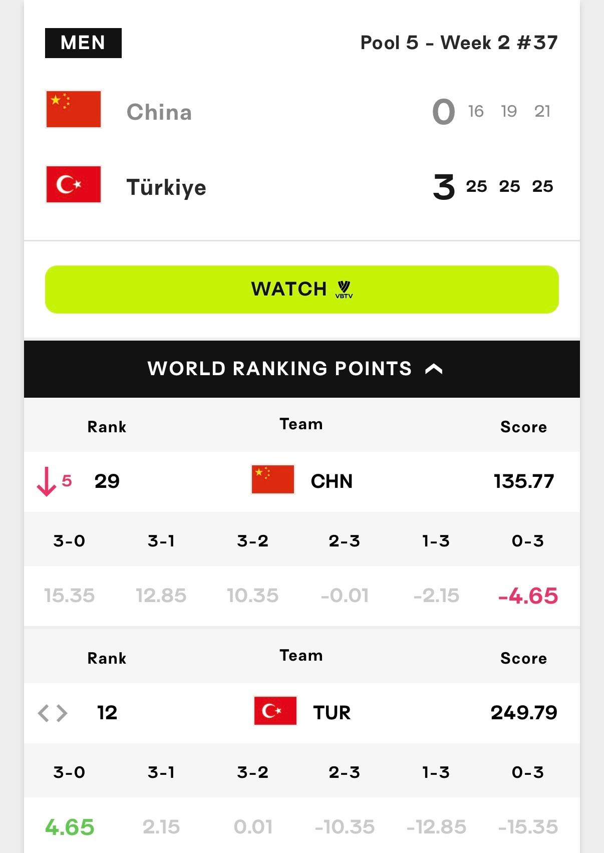 0-3不敌土耳其🇹🇷男排，中国🇨🇳队被扣掉4.65分，世界排名掉了五位，
