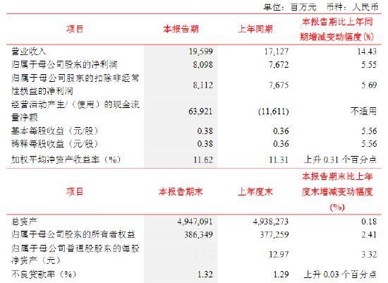 【北京银行：一季度实现归母净利润80.98亿元，同比增长5.55%】北京银行：一