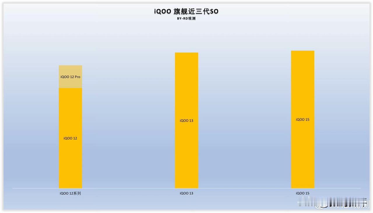 iQOO15销量这么高！比13/12系列都要更高[灵光一闪]而且这里计算的是只有