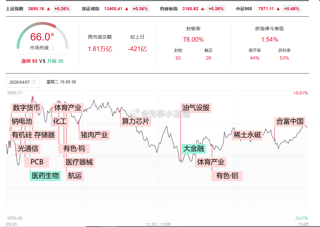 A股缩量轮动行情，大家目前多少仓位？ 