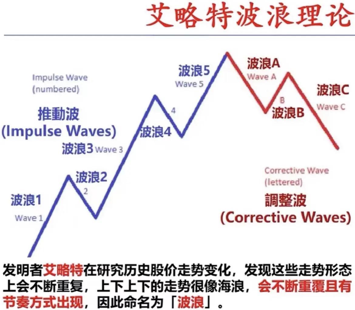 波浪理论的创造者，竟是市场的失意人。
       拉尔夫·尼尔森·艾略特，原本