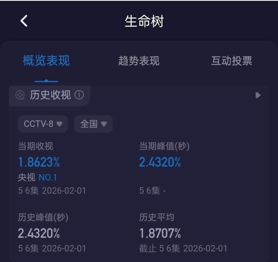 生命树今天酷云双集平均收视1.86，比昨天还低，应该不会再甩锅了吧 