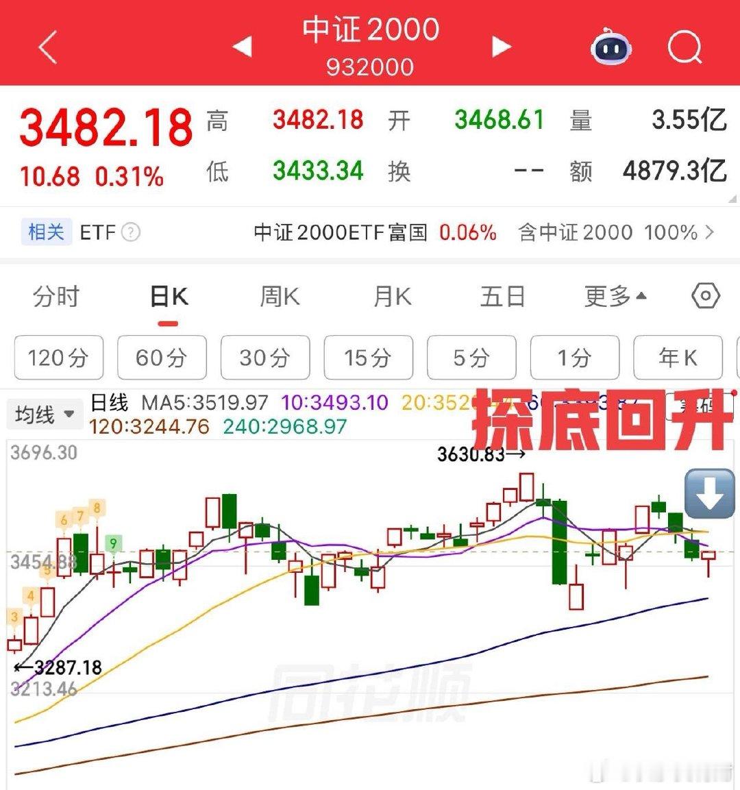 探底回升！机会来了吗？周一大盘走了个探底回升走势，实际上开盘结构就已经很清楚了，