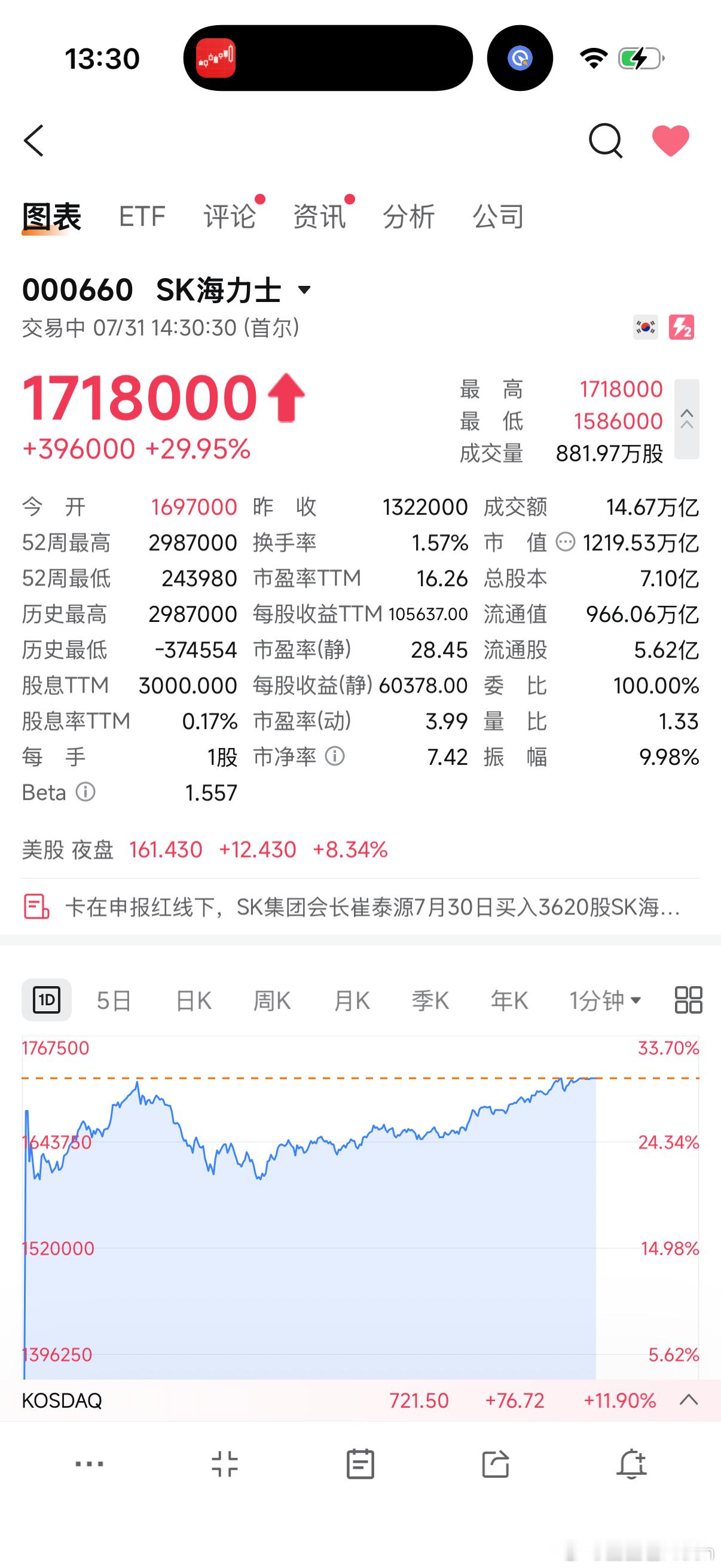 见证历史了bro 海力士涨停