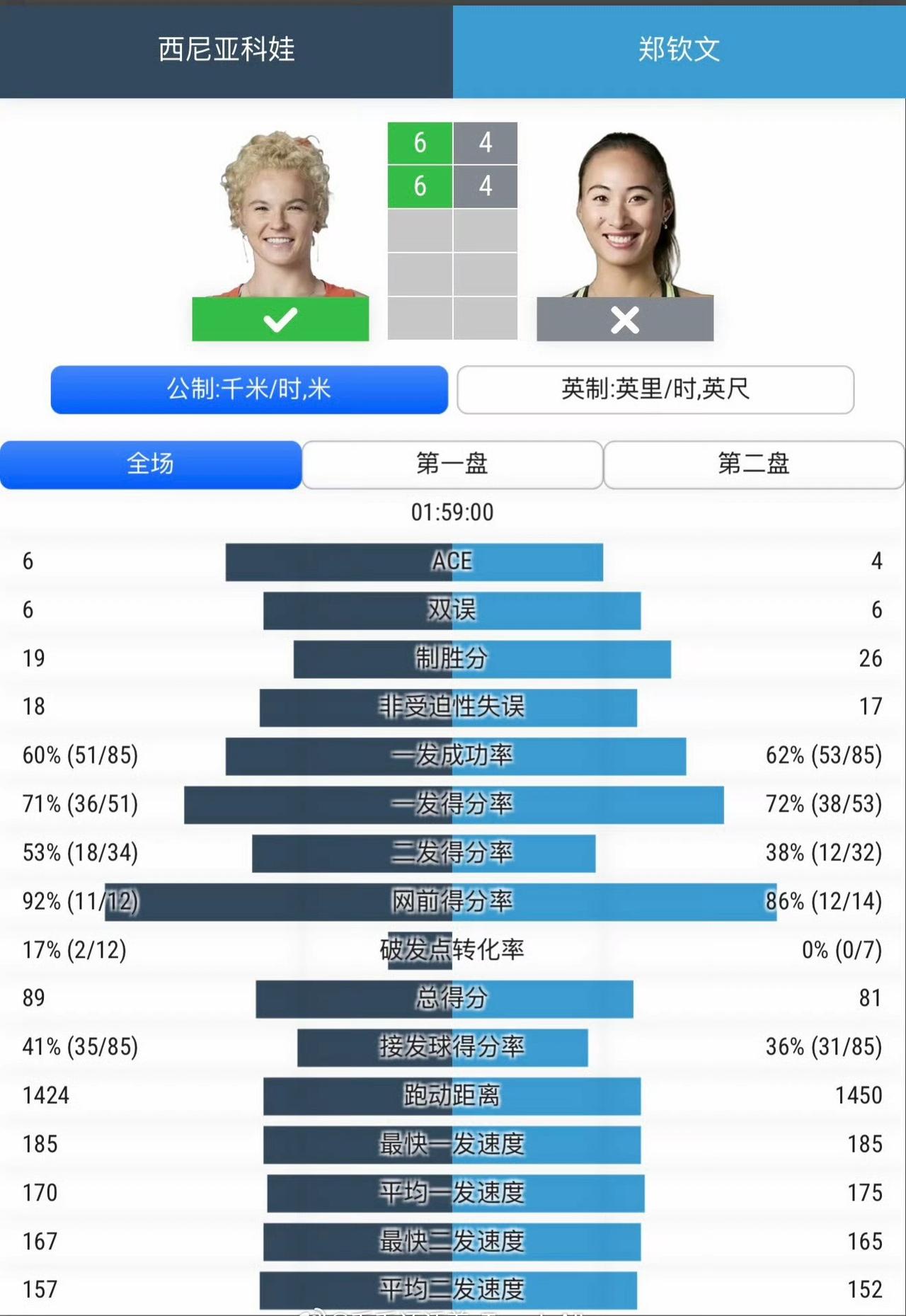 怒其不争！她怎么就无法打破宿命呢？温网2026女单首轮：
郑钦文4-6/4-6斯