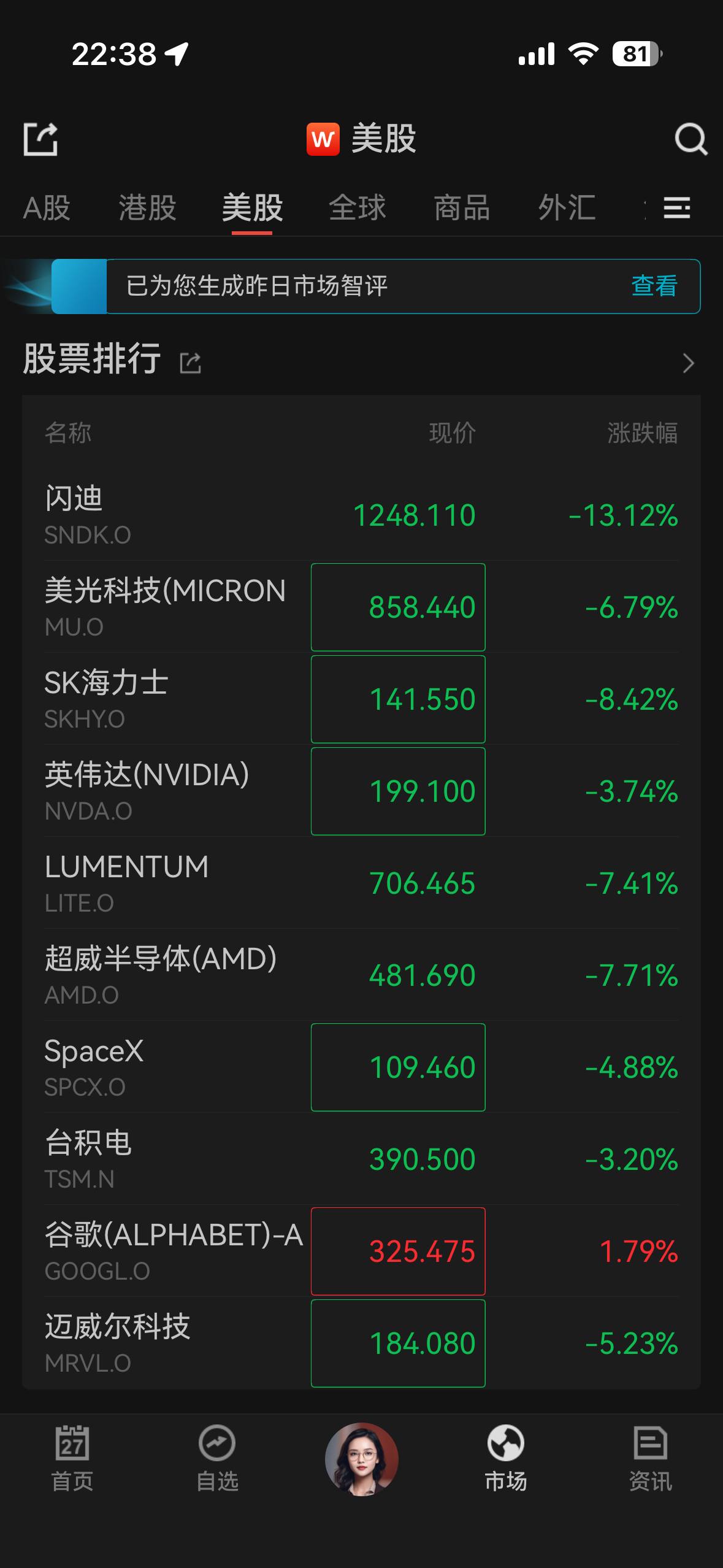 美股科技股也顶不住啊。 