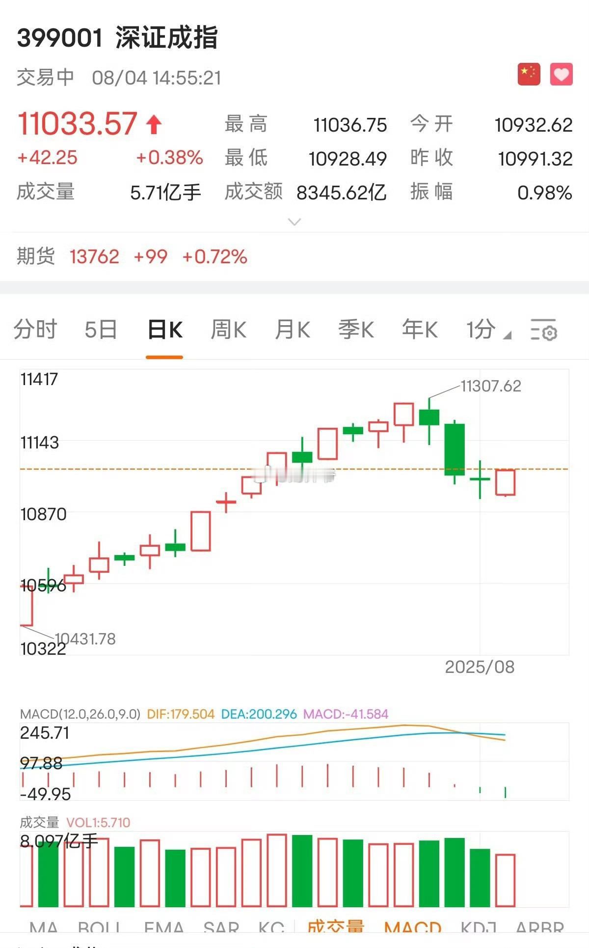 总体上，A股市场就指数而言，高度上，不会像7月走的那么高。所以说，可以判断8月的