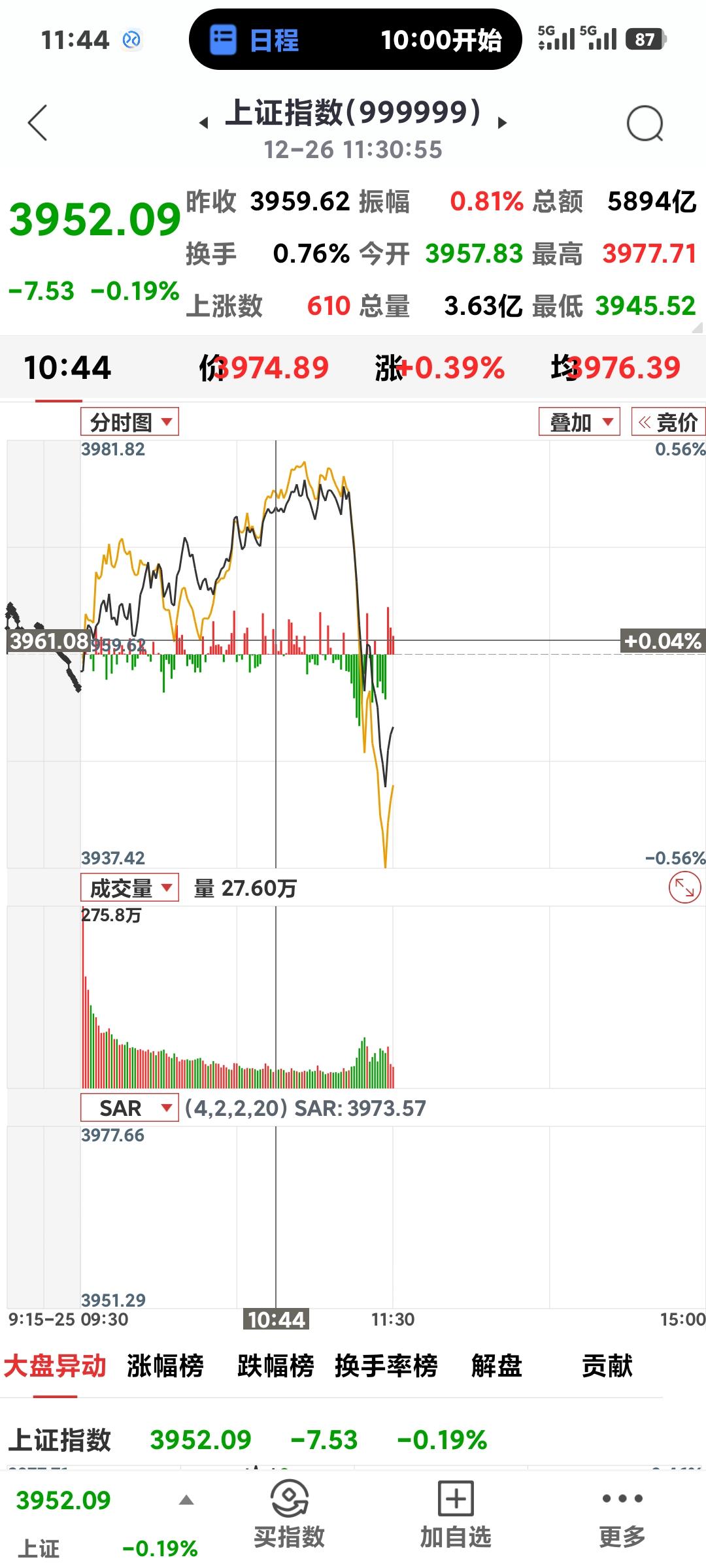 上午突然跳水

       上午收盘3952.09点，跌7.53点，沪指最高到