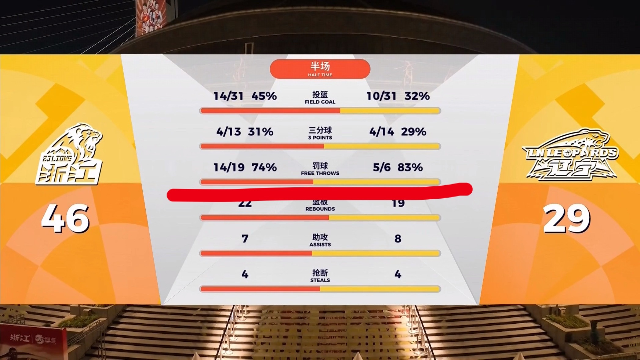 半场罚球次数19:6哈哈哈哈哈哈哈哈哈哈哈哈哈哈🤣广厦男篮vs辽宁男篮