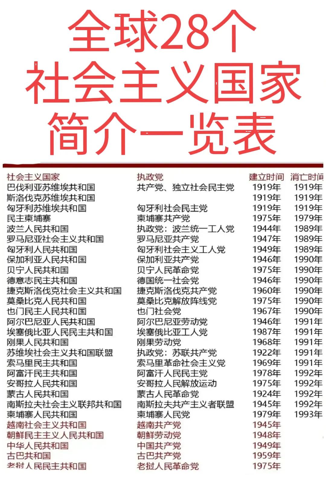 最早的社会主义国家:匈牙利（1919年）
最短暂的社会主义国家:匈牙利。
唯一两