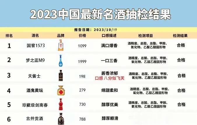 最新发布！国内百余款名酒突然被抽检，结果只有6款为不含1滴工业酒精的百分百纯粮酒