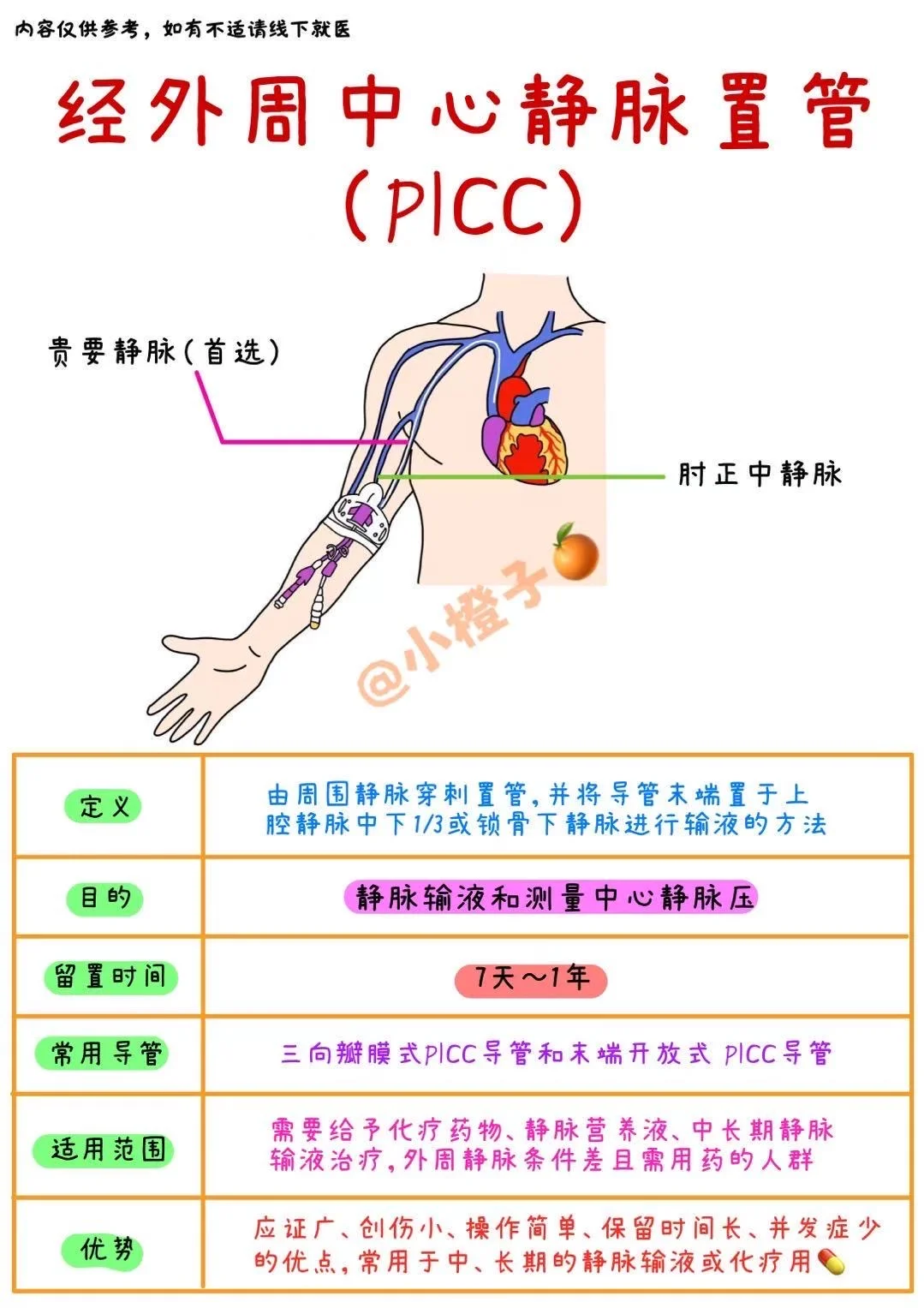 📖护士笔记｜PICC看这篇就够‼️建议收藏✅