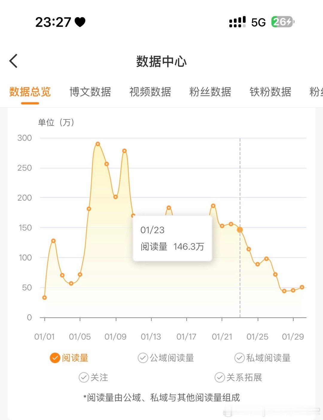这阅读量就像过山车一样，忽上忽下吧！跟跟心电图有啥区别！ 