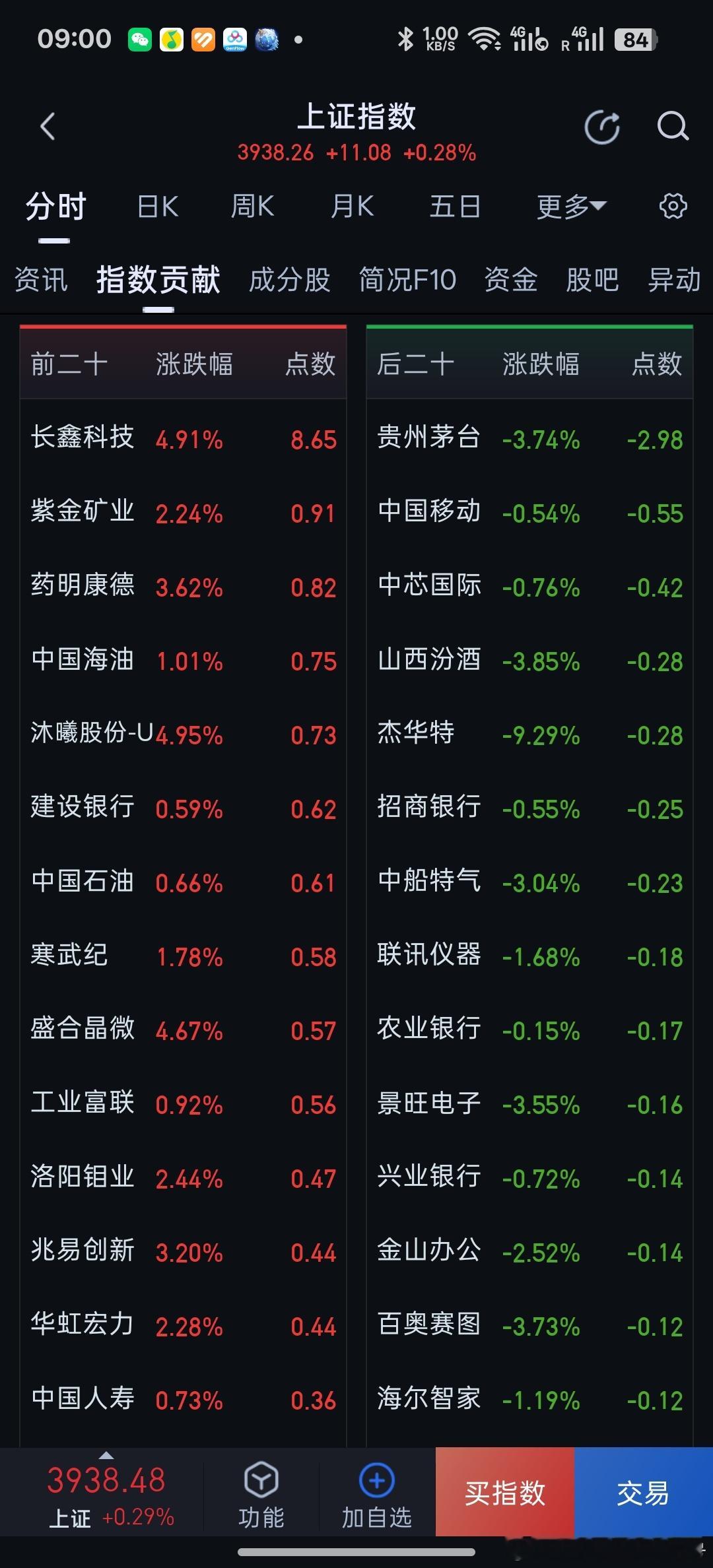 上证指数白酒消费大跌，创业板光模块，ai硬件被砸盘。今天韩国休息，没有国外股市背