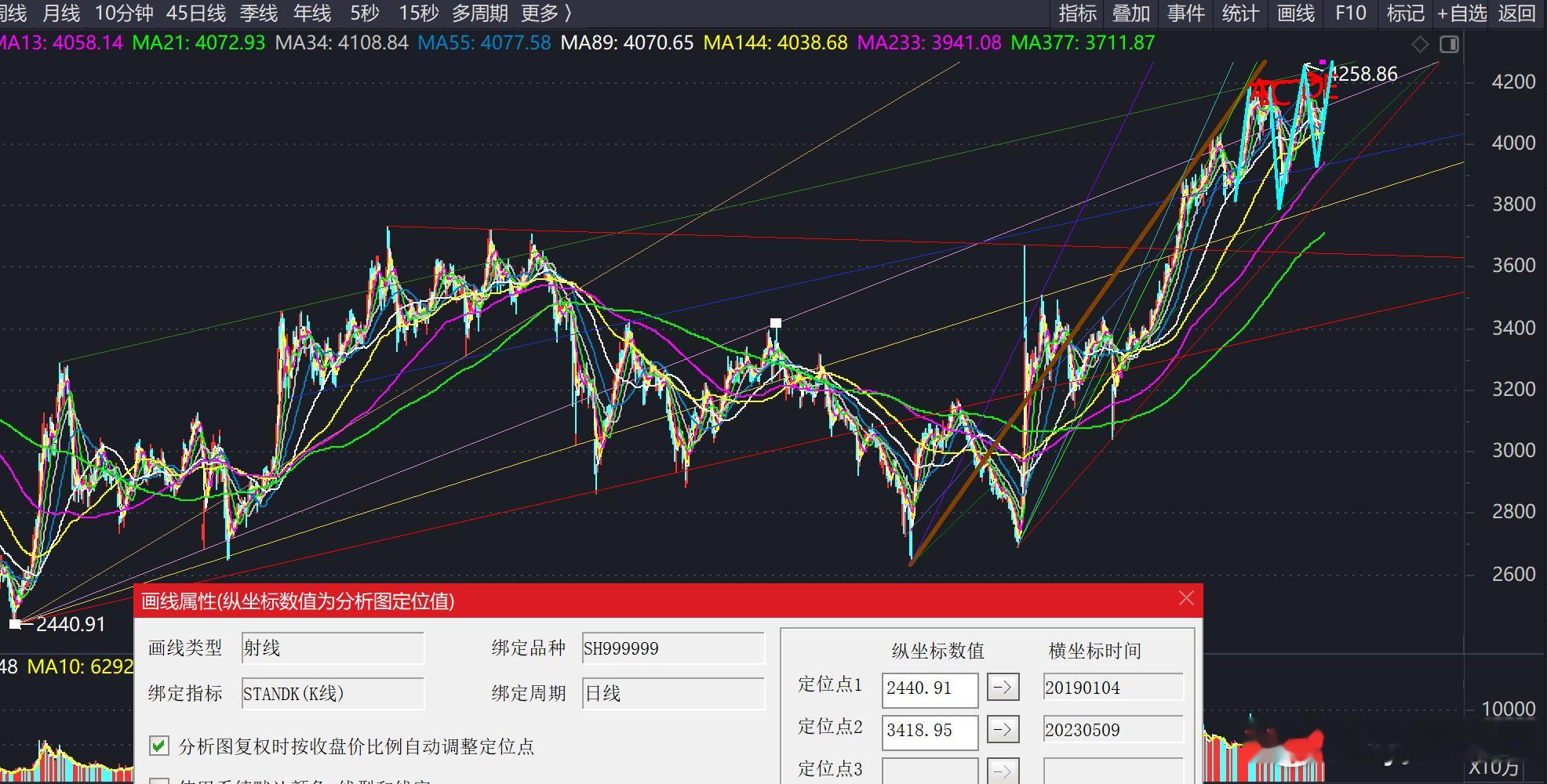 昨日大盘放量突破趋势线2440(20190104)-3418(20230509)