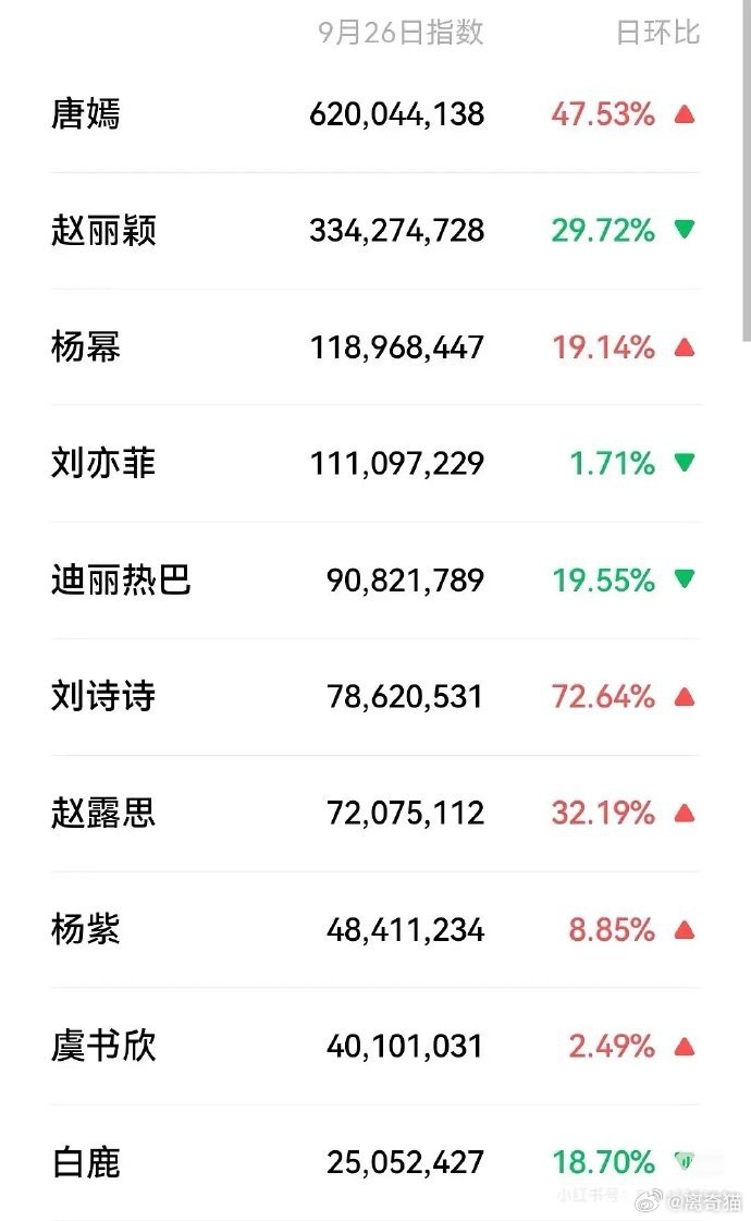 唐嫣微指再度崛起，靠的是精湛演技与独特魅力。从角色塑造到时尚引领，她以多元才华，