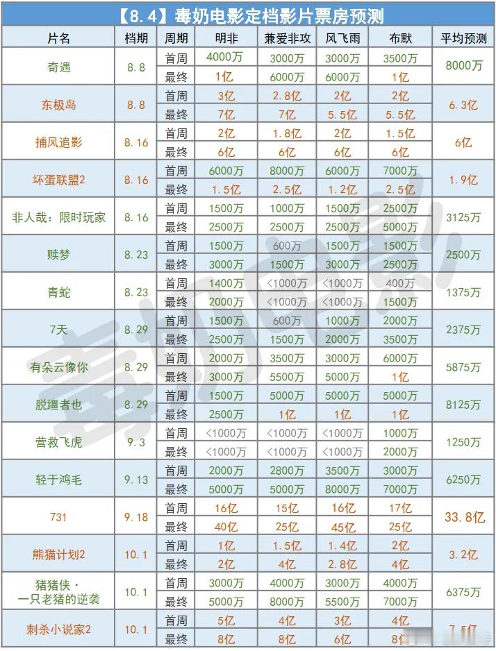 听听温特怎么说 毒奶和情报处的超前预测，《东极岛》6.3亿—16亿，《731》3
