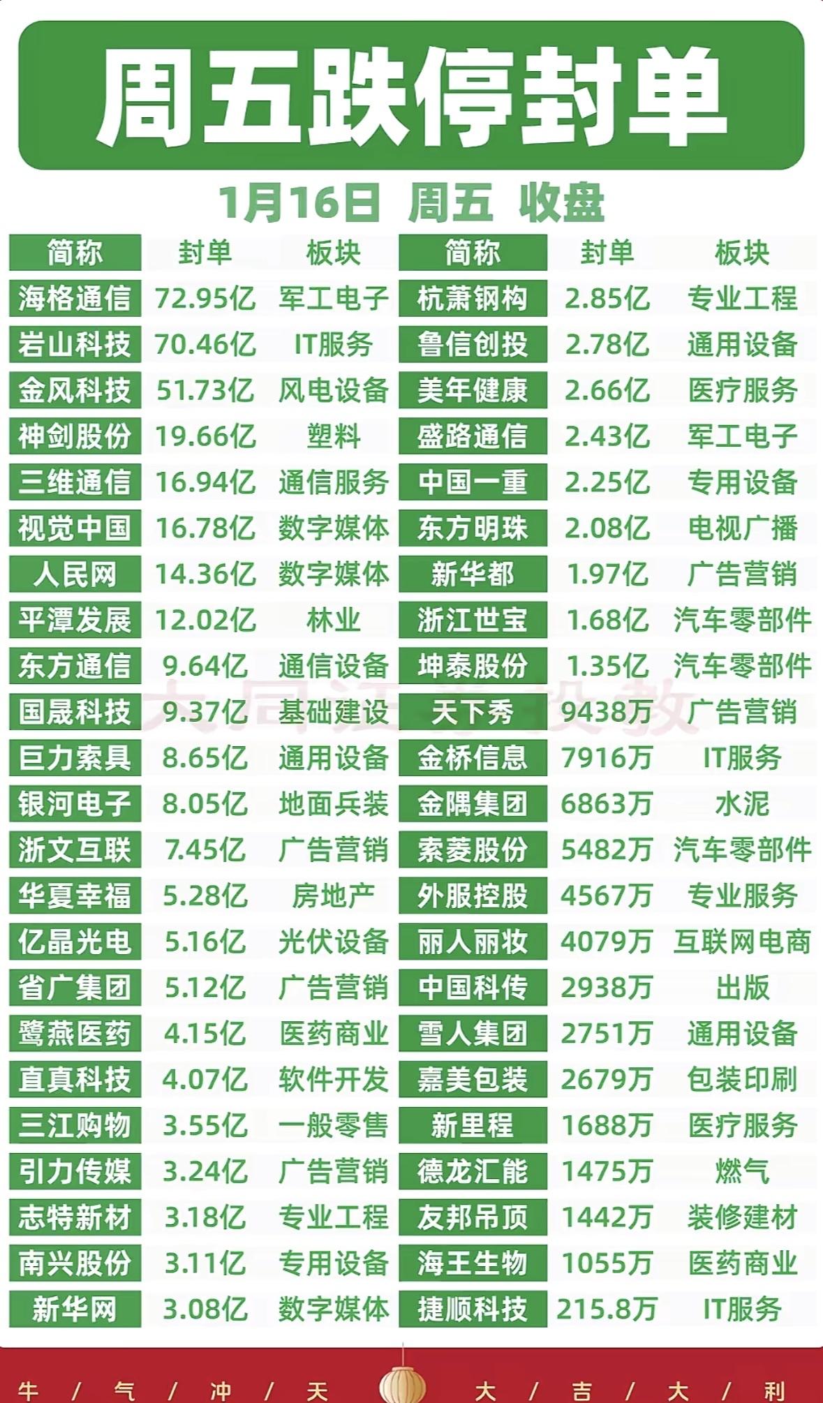 周五跌停板盘点  📈📉 一文看懂今日市场波动！

军工电子领跌，多股封单压盘
