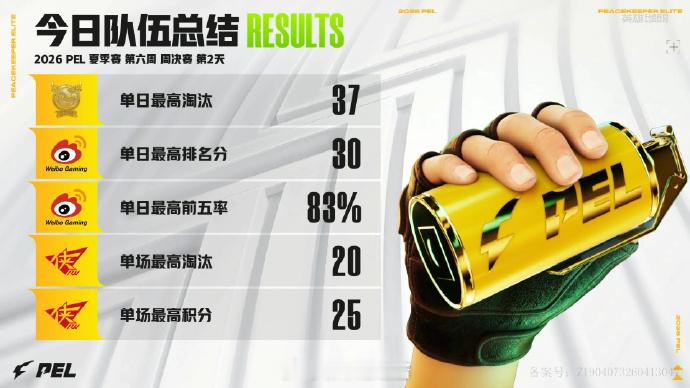 【2026PEL夏季赛】Week6 Day3 今日总结 PEL第六周决赛第二日2