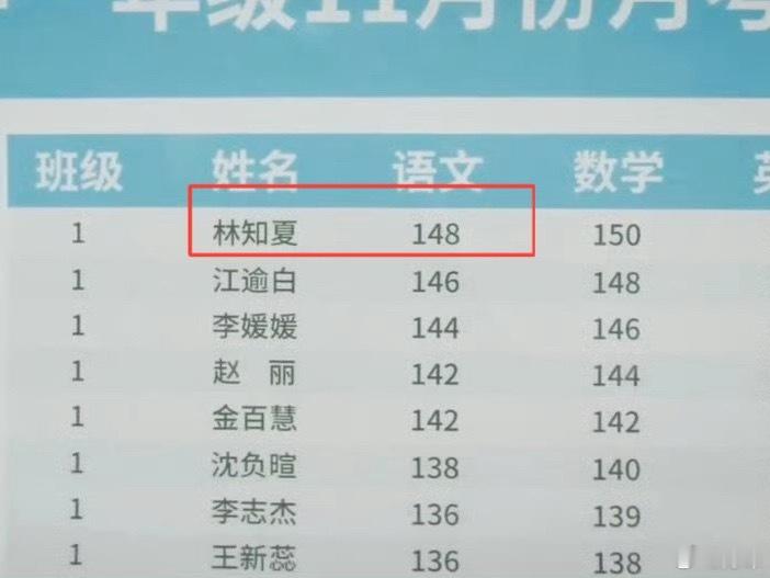 天才女友语文成绩148，本来就是小说改编的倒也不必这么较真吧，原著设定林知夏智商