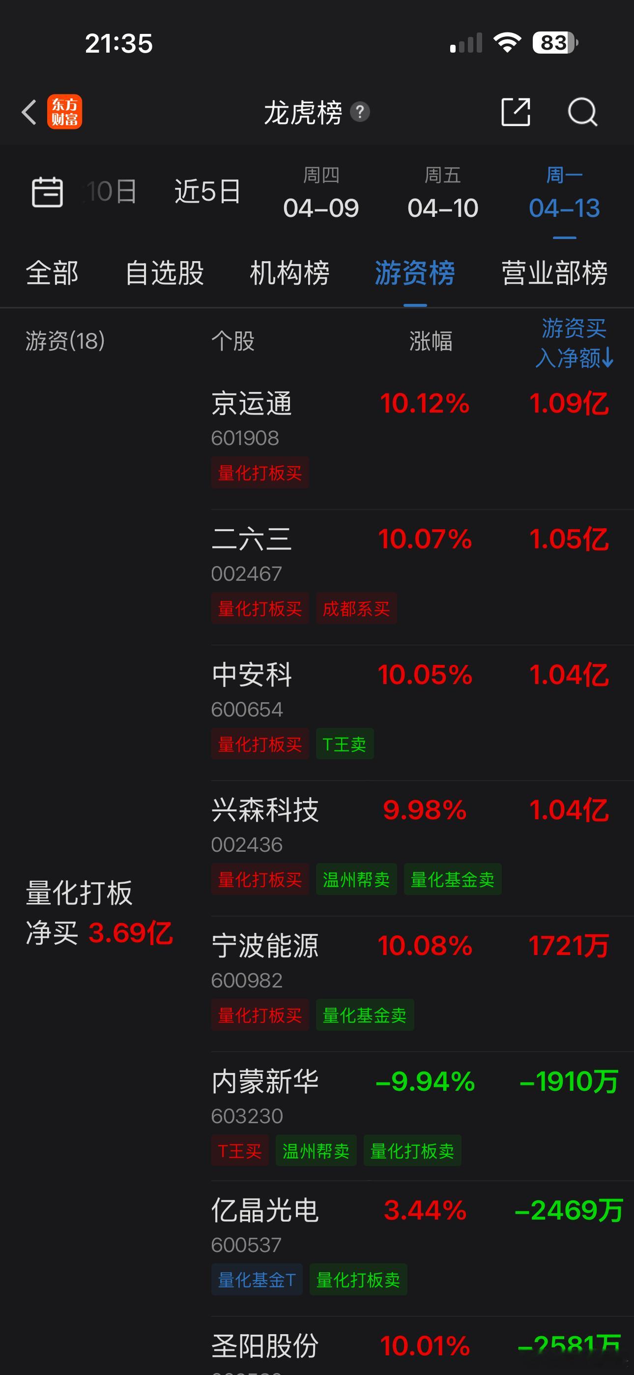 现在全是量化打板了！你看这些股明天的走势 