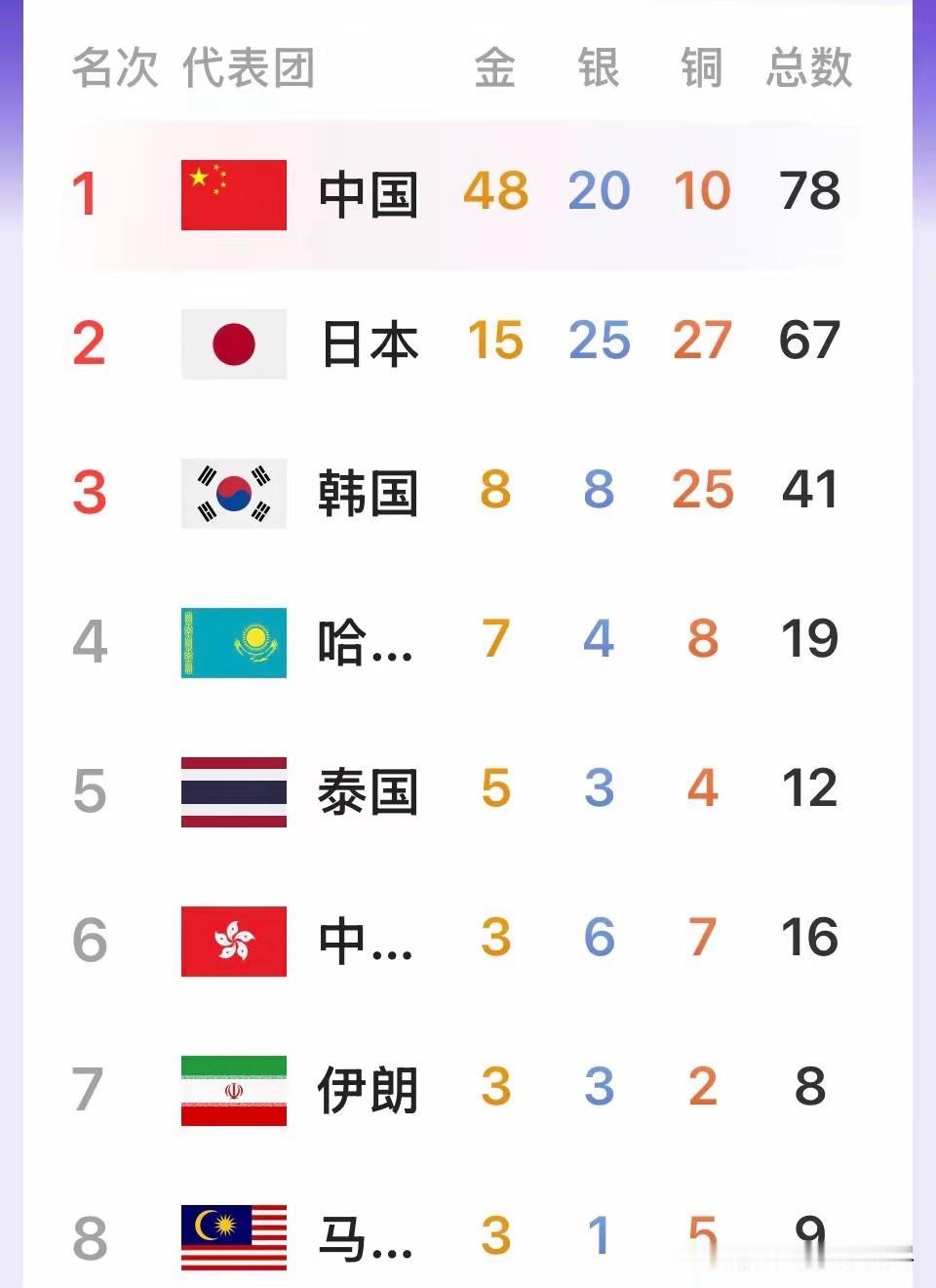 感觉现在的人都不怎么关注亚运会了！今天中午吃饭的时候，跟厂里的同事们聊亚运会，没