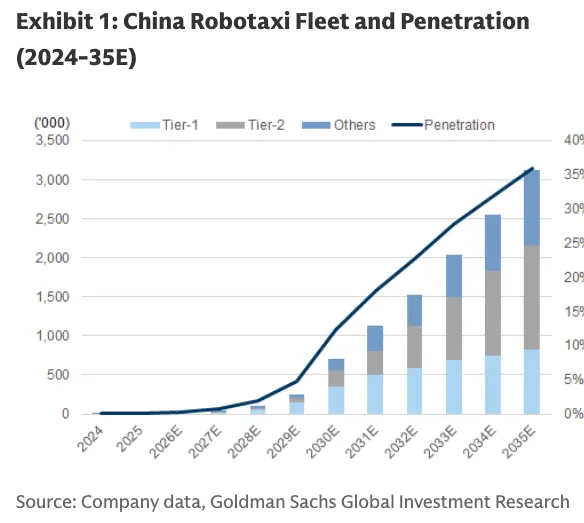高盛预测中国无人出租车与无人卡车将高速增长，反直觉的是，2035年无人卡车渗透率