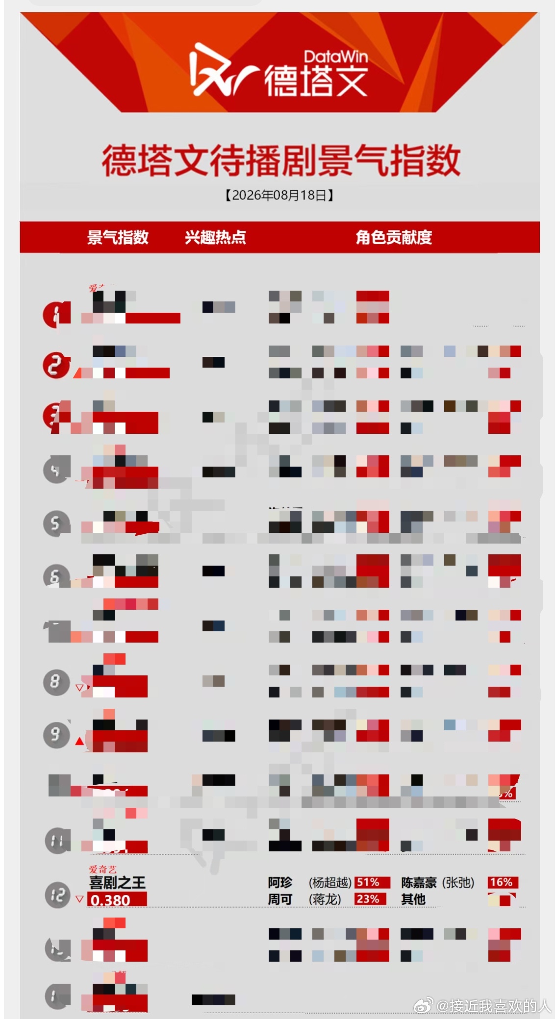 杨超越喜剧之王连续第十五天上榜，杨超越贡献值依旧＞50%，期待阿珍 