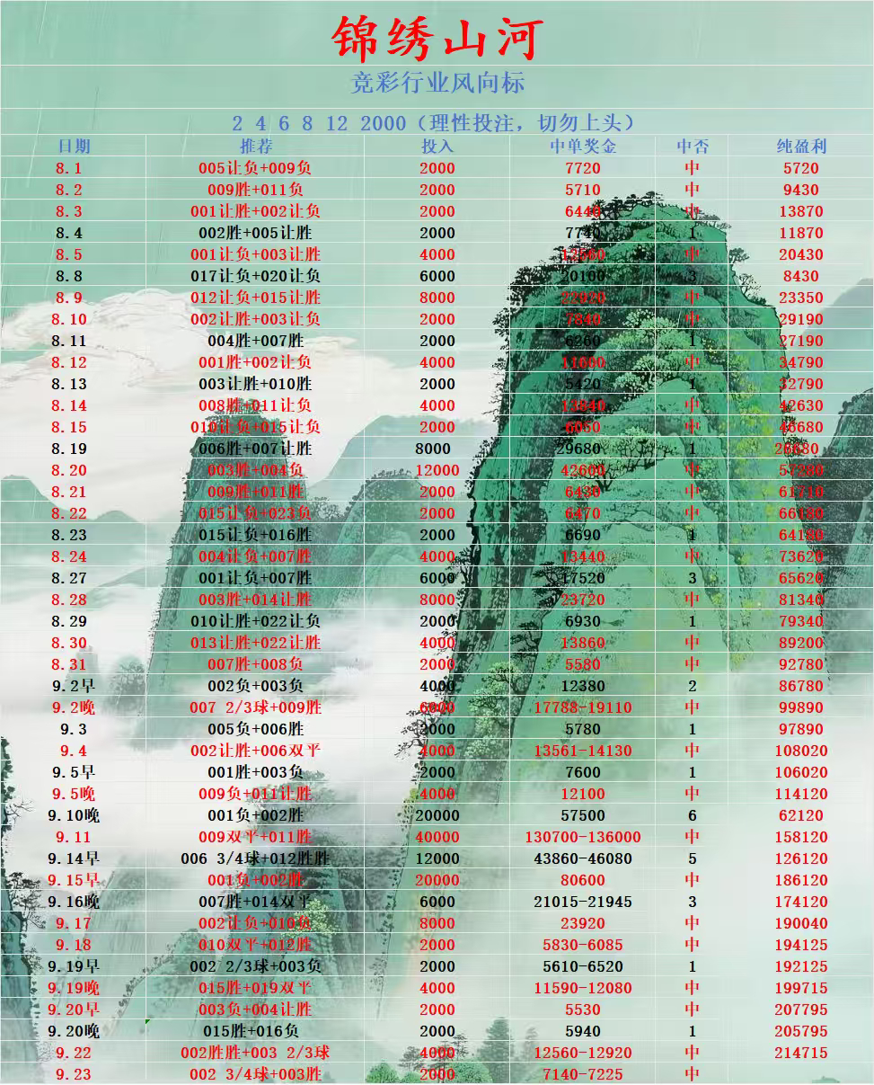 锦绣山河方案已更新，从8月初到目前总盈利29w+！ ​​​