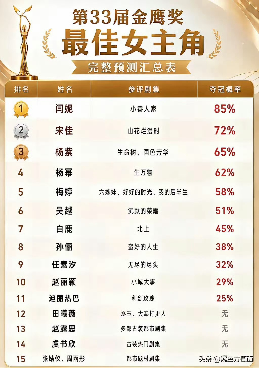 紫色方便面给排的图赵丽颖和迪丽热巴完全末位淘汰杨紫人气女明星第三杨幂第四你觉得这