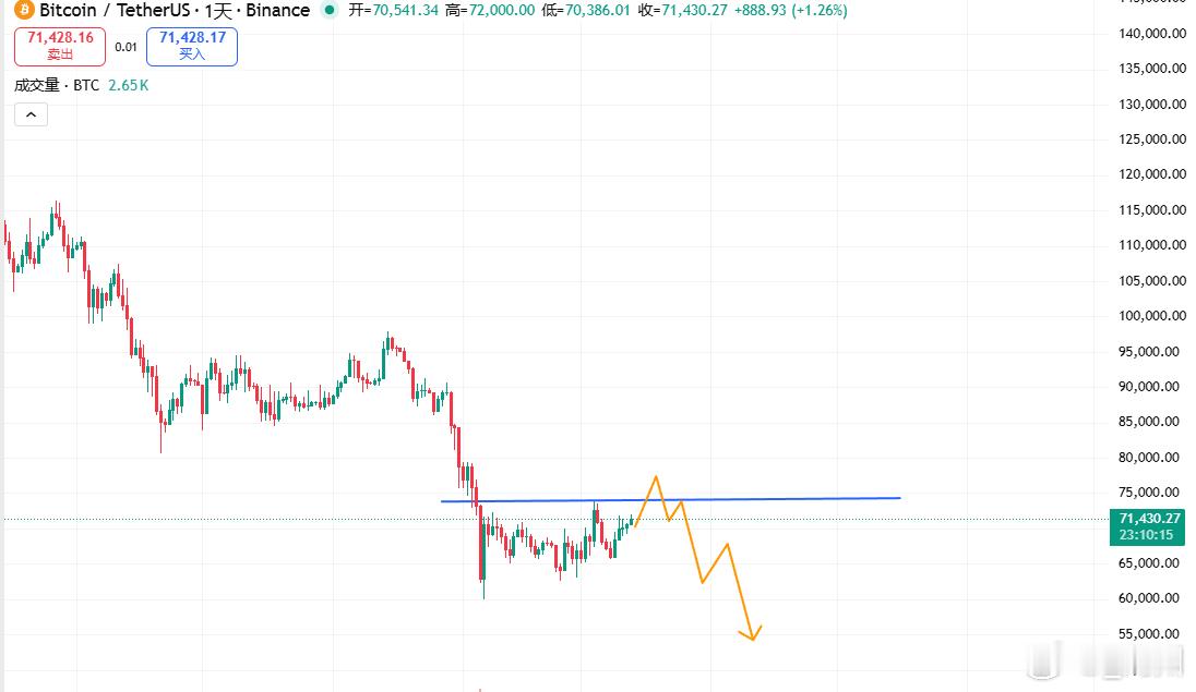 区块链      兄弟们，空单都入场了吗？等了很久的关键区域它来了，75000-