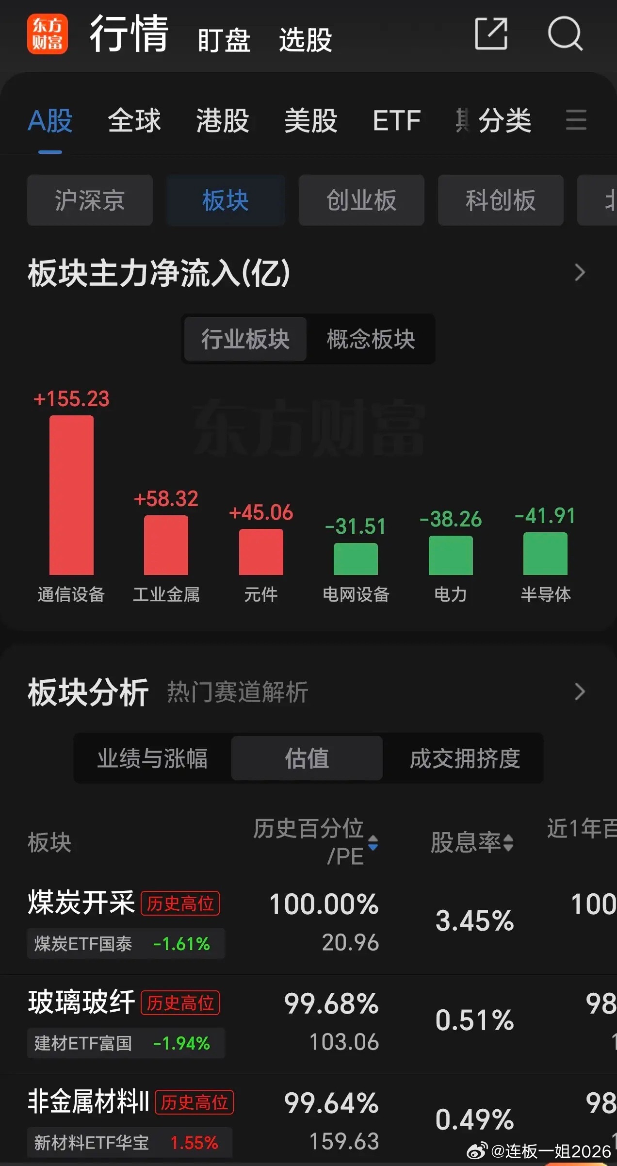 收盘啦，只有创业板指数站上5日线支撑，上证指数及深圳指数还是没有收回来5日线，修
