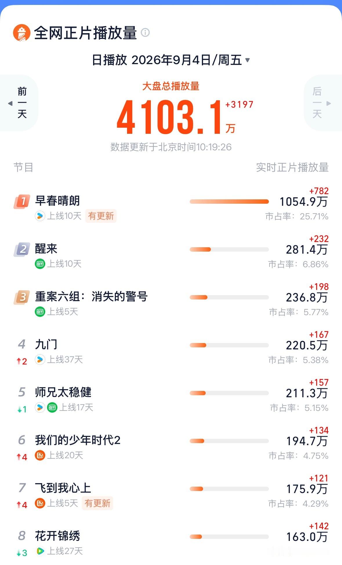 kk的追剧日历 灯塔专业版今日份TOP3：《早春晴朗》《醒来》《重案六组：消失的