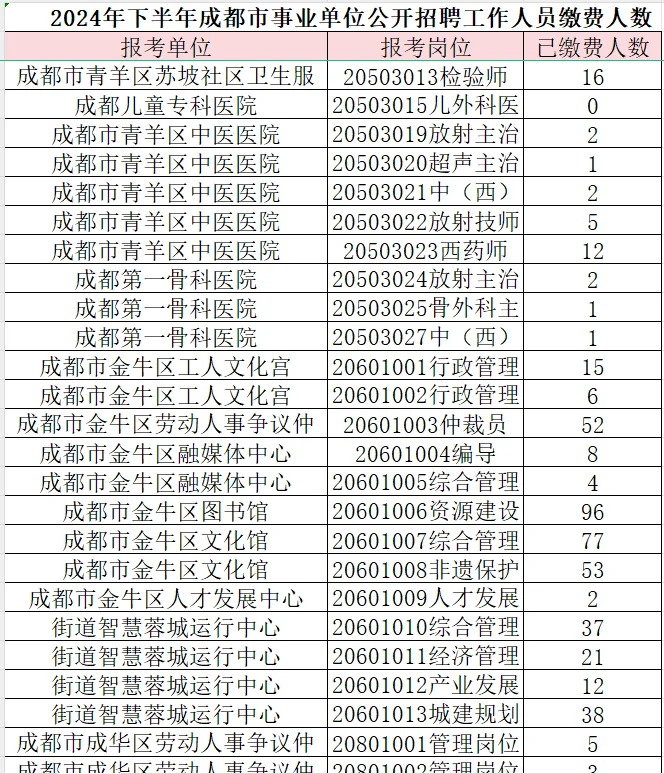 成都事业单位报名人数统计（一）