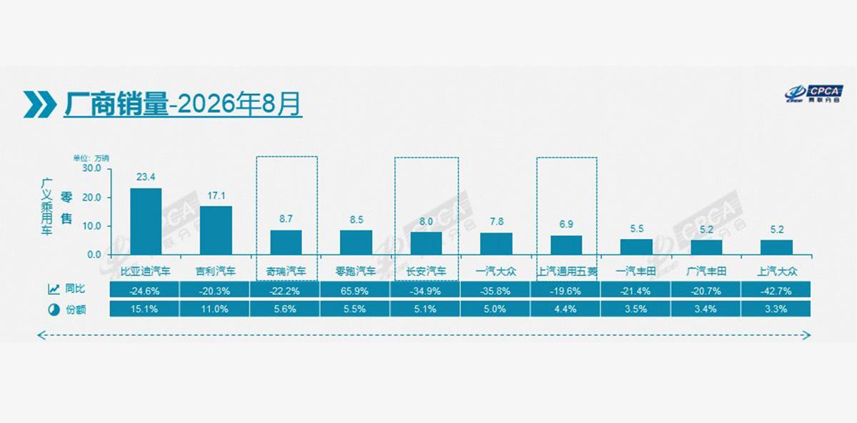 8月国内乘用车销量榜前五已无合资品牌，自主新五强格局渐成

根据乘联会公布的数据