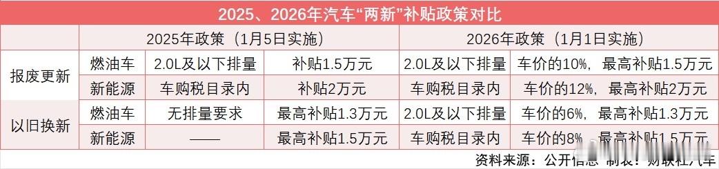 2026汽车以旧换新补贴细则发布重点如下：2026年一月一号起执行1️⃣无论上牌