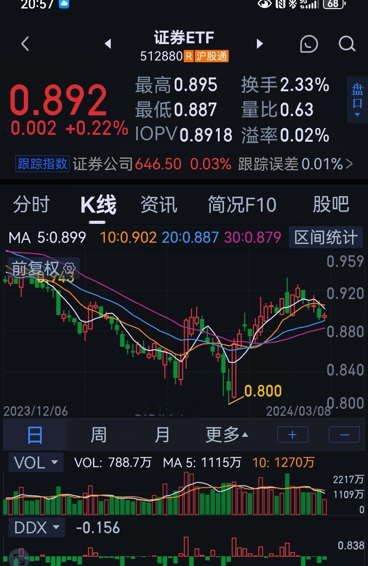 老手晚间说股：〈4）
关于证券板块
今天不谈证券板块技术，说说证券板块的逻辑吧。