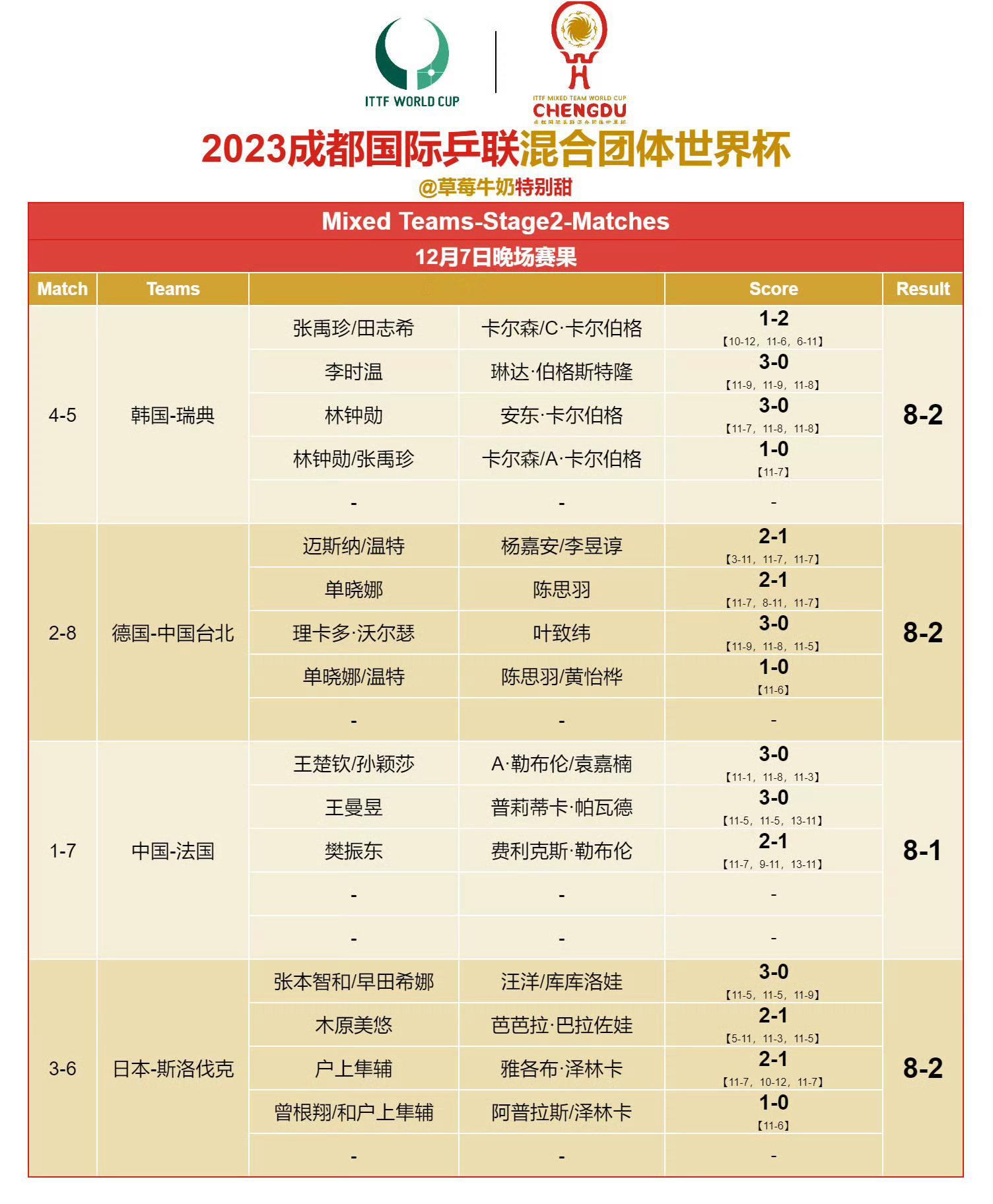 国乒8比2法国23年混团8-1 25年混团8-2法国队一共得了3分 3分都是Fe