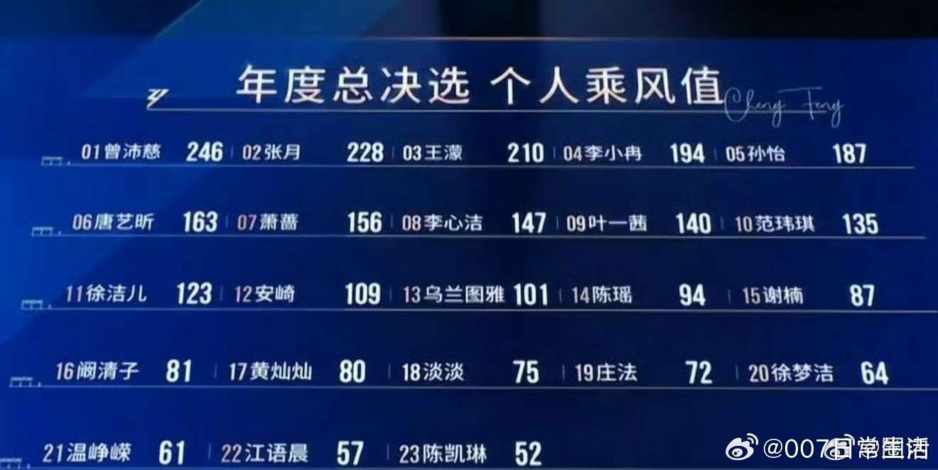 陈瑶第14名陈瑶怎么才第14名啊… 